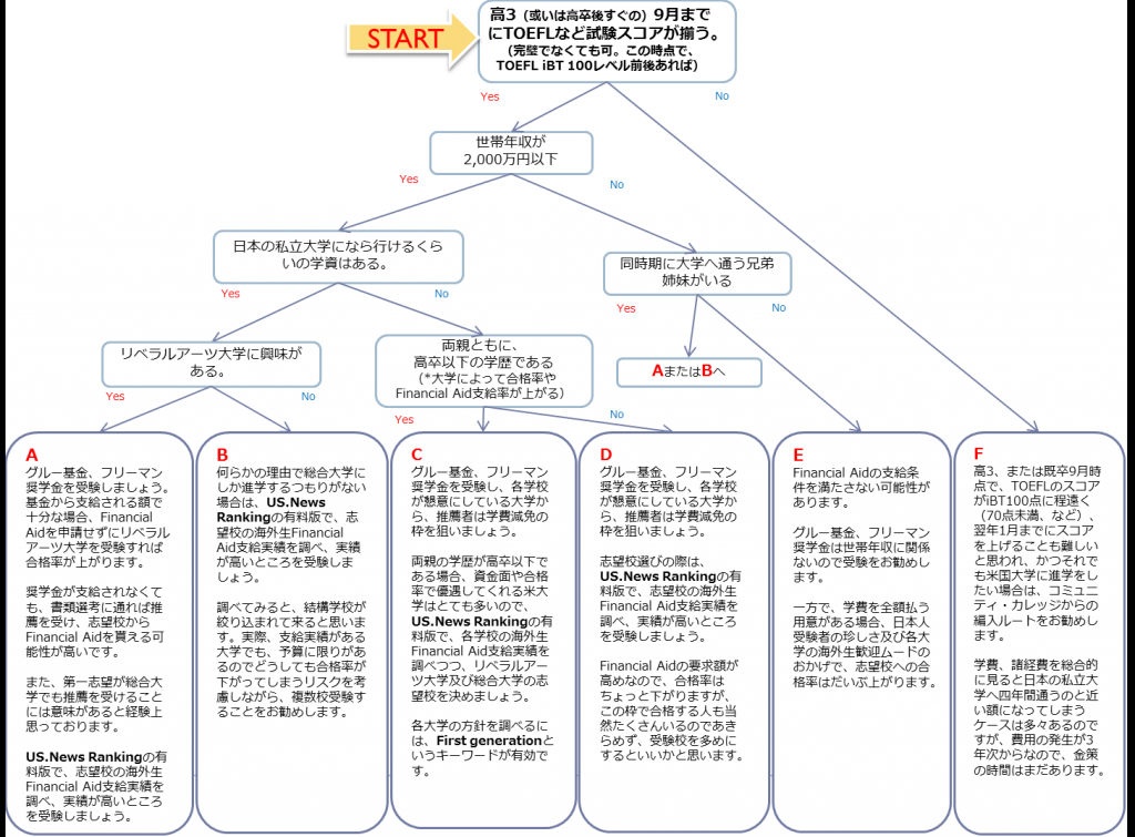 米大学学資相談チャート